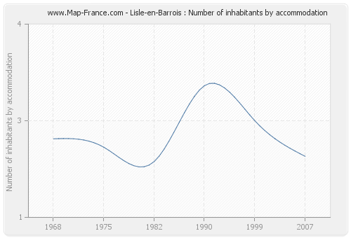 Lisle-en-Barrois : Number of inhabitants by accommodation