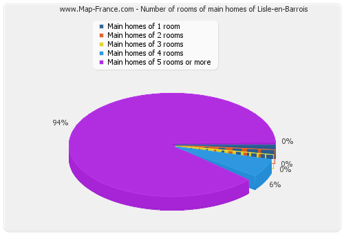 Number of rooms of main homes of Lisle-en-Barrois