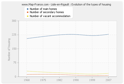 Lisle-en-Rigault : Evolution of the types of housing
