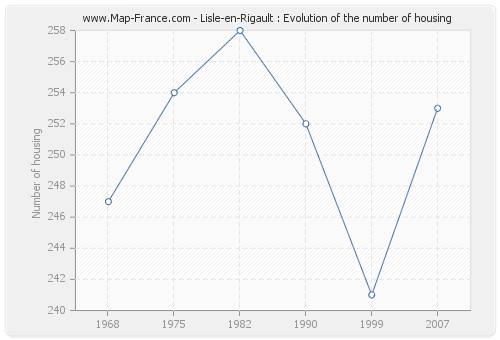 Lisle-en-Rigault : Evolution of the number of housing