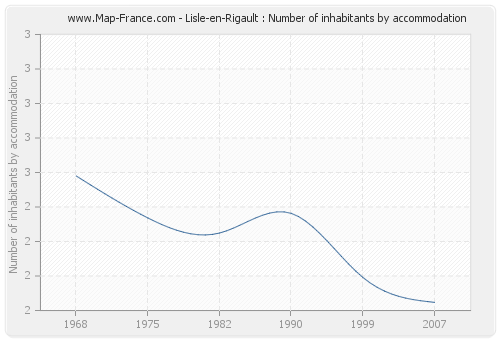 Lisle-en-Rigault : Number of inhabitants by accommodation