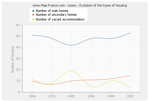 Lissey : Evolution of the types of housing