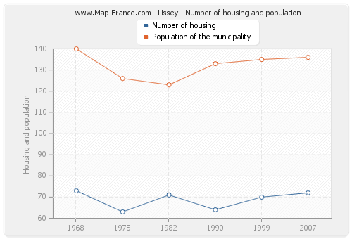 Lissey : Number of housing and population