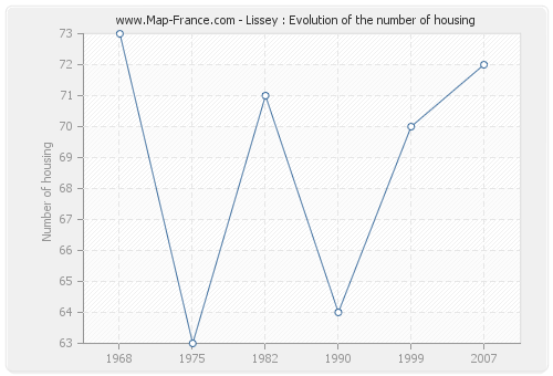 Lissey : Evolution of the number of housing
