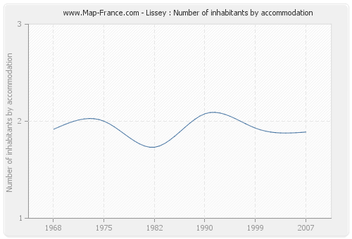 Lissey : Number of inhabitants by accommodation