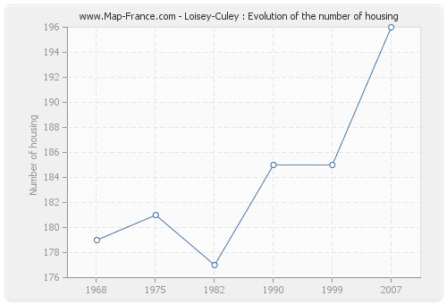 Loisey-Culey : Evolution of the number of housing