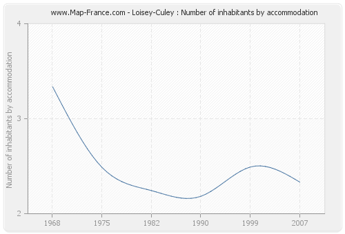 Loisey-Culey : Number of inhabitants by accommodation