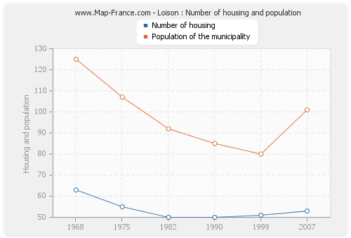 Loison : Number of housing and population