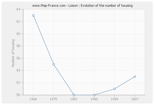 Loison : Evolution of the number of housing