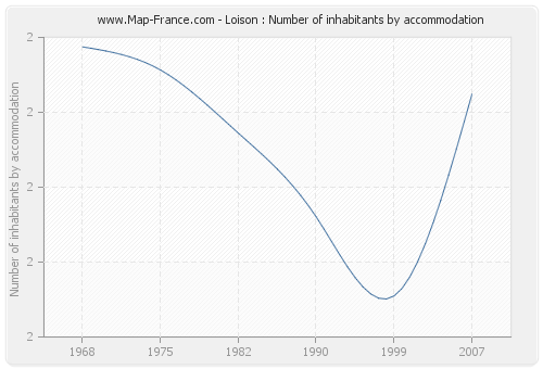 Loison : Number of inhabitants by accommodation
