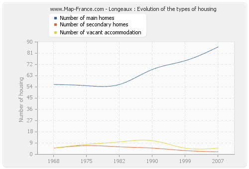 Longeaux : Evolution of the types of housing
