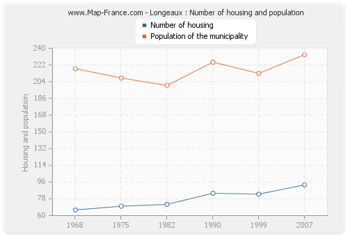 Longeaux : Number of housing and population