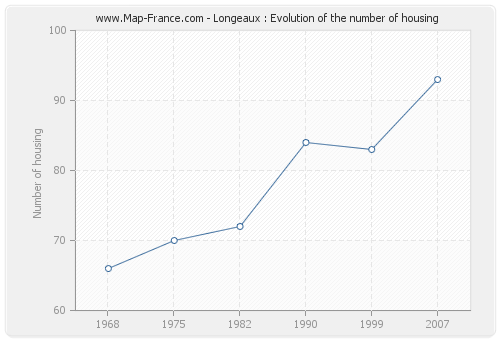 Longeaux : Evolution of the number of housing