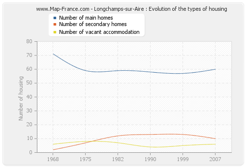 Longchamps-sur-Aire : Evolution of the types of housing