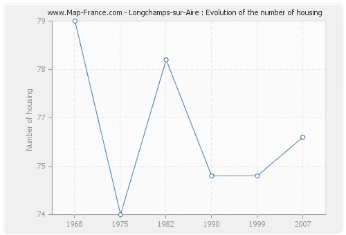Longchamps-sur-Aire : Evolution of the number of housing