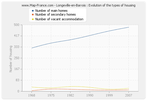 Longeville-en-Barrois : Evolution of the types of housing