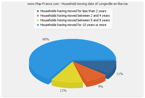 Household moving date of Longeville-en-Barrois