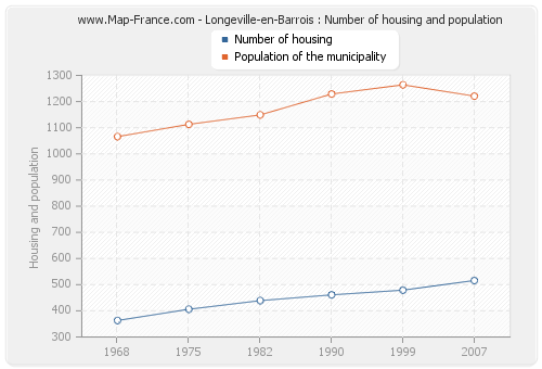 Longeville-en-Barrois : Number of housing and population