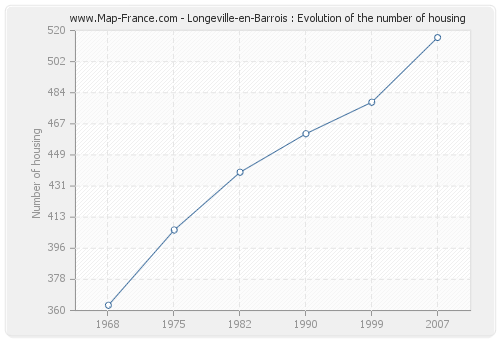 Longeville-en-Barrois : Evolution of the number of housing