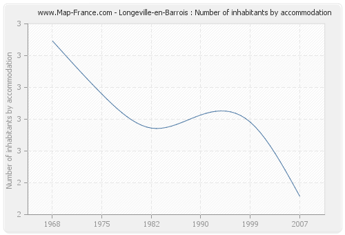 Longeville-en-Barrois : Number of inhabitants by accommodation