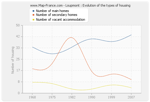 Loupmont : Evolution of the types of housing