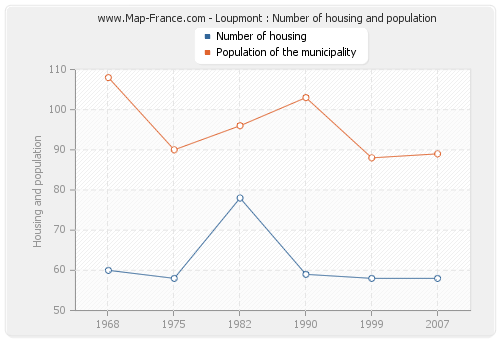 Loupmont : Number of housing and population