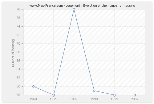 Loupmont : Evolution of the number of housing