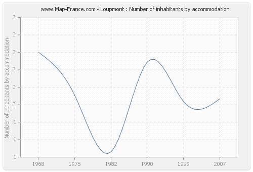 Loupmont : Number of inhabitants by accommodation