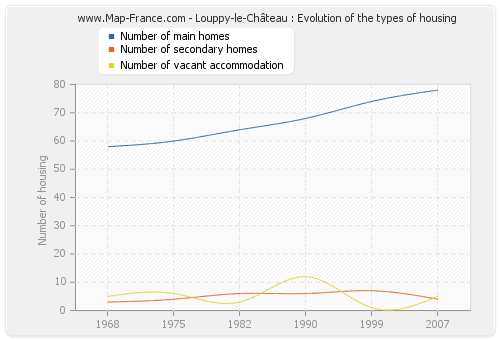 Louppy-le-Château : Evolution of the types of housing