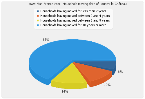 Household moving date of Louppy-le-Château