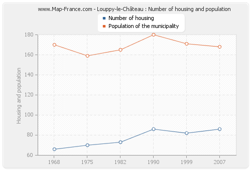 Louppy-le-Château : Number of housing and population
