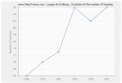 Louppy-le-Château : Evolution of the number of housing