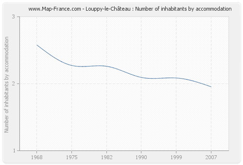 Louppy-le-Château : Number of inhabitants by accommodation