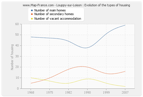 Louppy-sur-Loison : Evolution of the types of housing