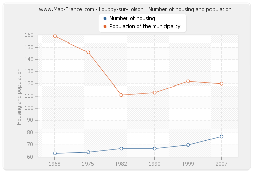 Louppy-sur-Loison : Number of housing and population