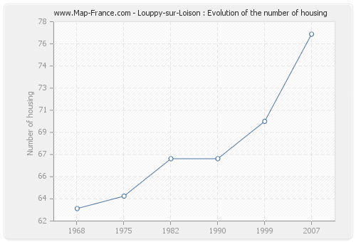 Louppy-sur-Loison : Evolution of the number of housing