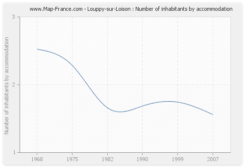 Louppy-sur-Loison : Number of inhabitants by accommodation
