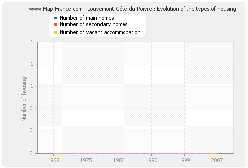 Louvemont-Côte-du-Poivre : Evolution of the types of housing