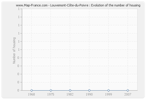 Louvemont-Côte-du-Poivre : Evolution of the number of housing