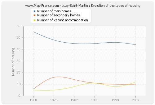 Luzy-Saint-Martin : Evolution of the types of housing