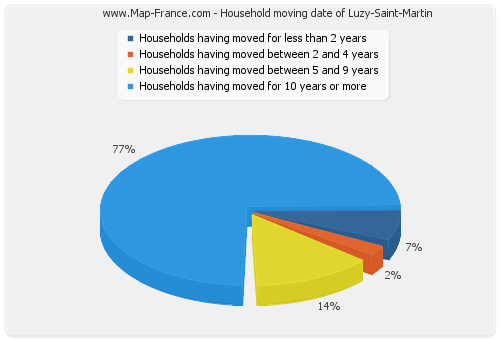 Household moving date of Luzy-Saint-Martin