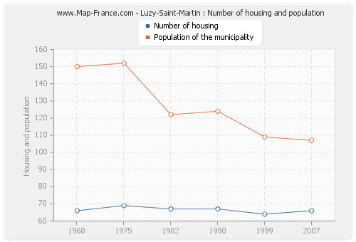 Luzy-Saint-Martin : Number of housing and population