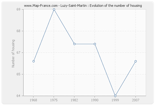 Luzy-Saint-Martin : Evolution of the number of housing