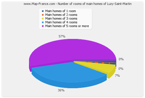 Number of rooms of main homes of Luzy-Saint-Martin