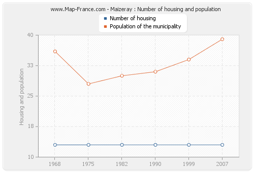 Maizeray : Number of housing and population