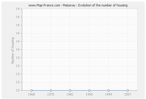 Maizeray : Evolution of the number of housing