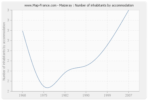 Maizeray : Number of inhabitants by accommodation