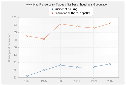 Maizey : Number of housing and population