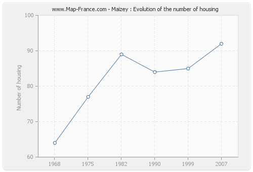 Maizey : Evolution of the number of housing