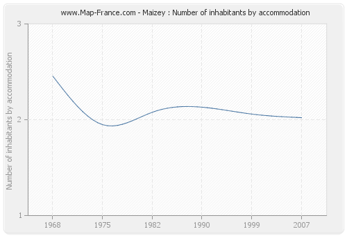 Maizey : Number of inhabitants by accommodation